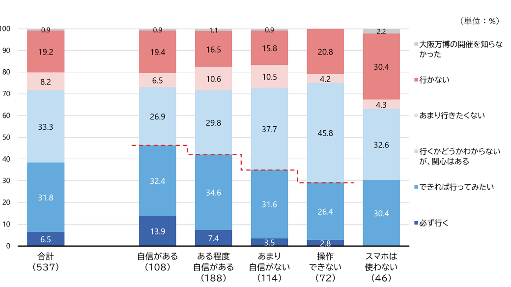 シルニアス調査:スマホの情報収集スキル別に大阪万博への関心度を示したグラフ。スキルが高いほど「必ず行く」という意欲が明確に高い。